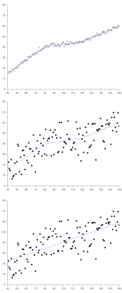 Regression et bruit